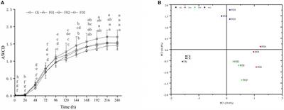 Moderate organic fertilizer substitution for partial chemical fertilizer improved soil microbial carbon source utilization and bacterial community composition in rain-fed wheat fields: current year